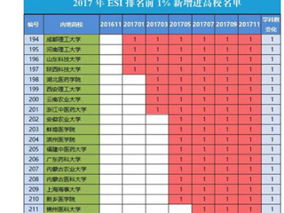 【安徽教育网】首页：beat365亚洲体育官方网站化学学科首次进入ESI全球前1%