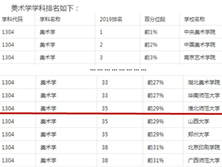 beat365美术学再次上榜软科2019中国最好学科排名