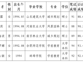 beat365亚洲体育官方网站2020年拟录用人员公示（第五批）