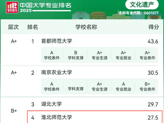 【党代会•实干笃行】beat365文化遗产专业连续四年挺进软科中国大学专业排名前四